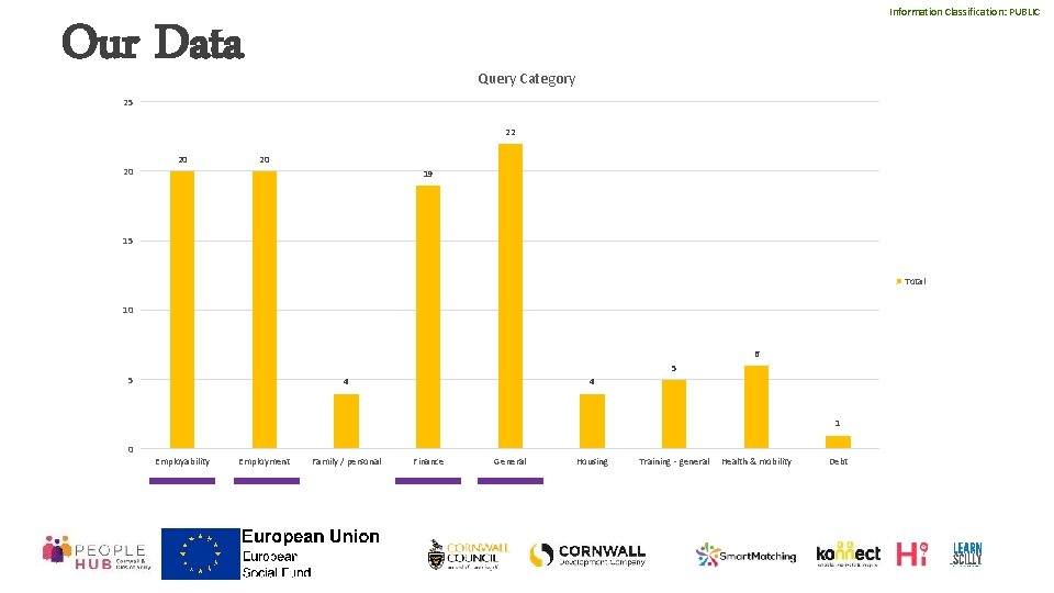 Information Classification: PUBLIC Our Data Query Category 25 22 20 20 20 19 15