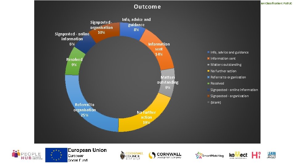 Information Classification: PUBLIC Outcome Signposted organisation 10% Signposted - online information 6% Resolved 9%