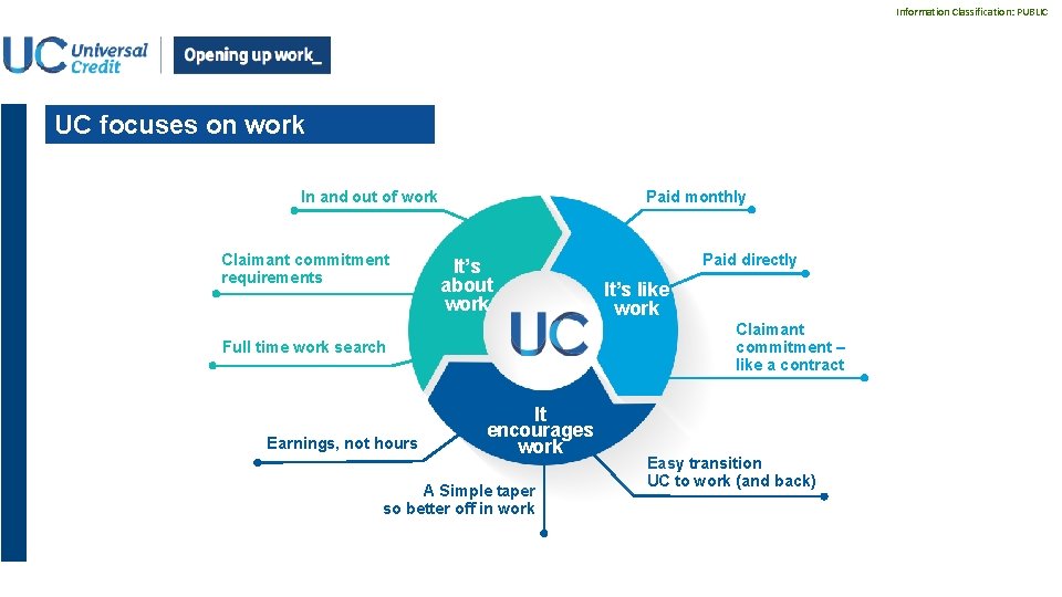 Information Classification: PUBLIC UC focuses on work Paid monthly In and out of work