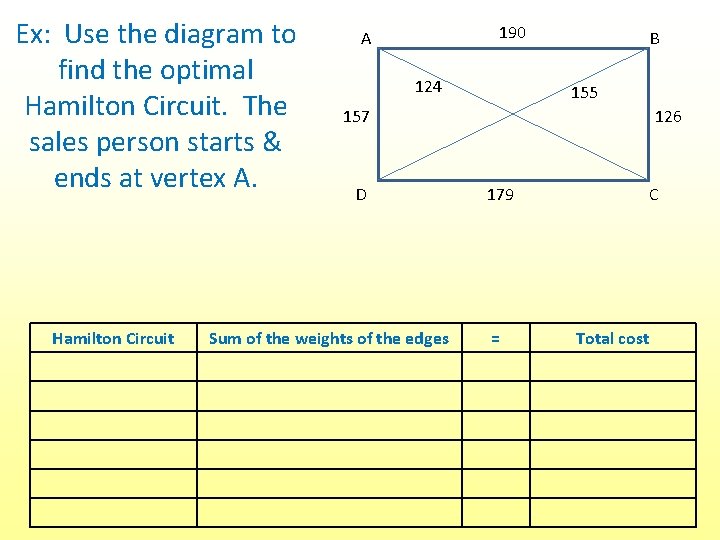 Ex: Use the diagram to find the optimal Hamilton Circuit. The sales person starts
