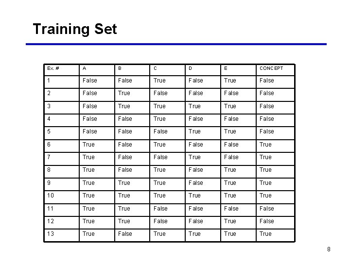 Training Set Ex. # A B C D E CONCEPT 1 False True False