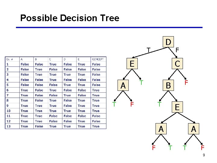 Possible Decision Tree D T E T C T A F F B F