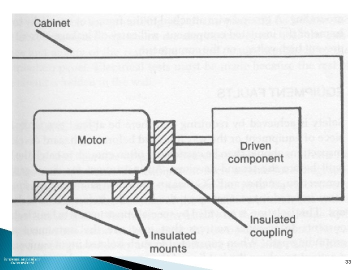 Double insulation of electric motors 33 