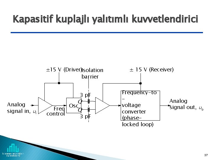 Kapasitif kuplajlı yalıtımlı kuvvetlendirici ± 15 V (Driver)Isolation barrier 3 p. F Analog signal