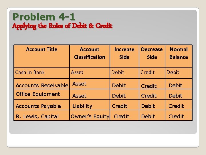 Problem 4 -1 Applying the Rules of Debit & Credit Account Title Cash in