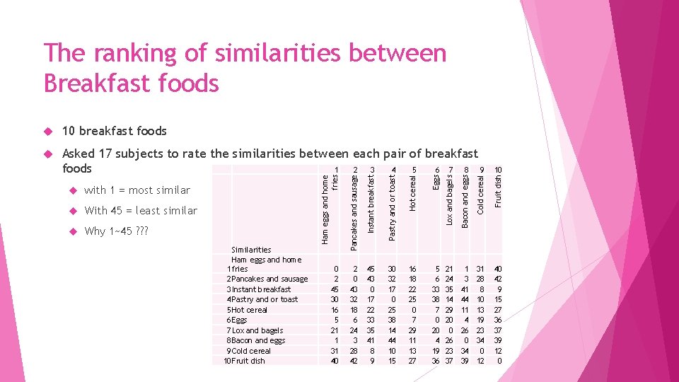 The ranking of similarities between Breakfast foods Similarities Ham eggs and home 1 fries