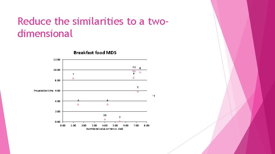 Reduce the similarities to a twodimensional Breakfast food MDS 12. 00 12 10. 00