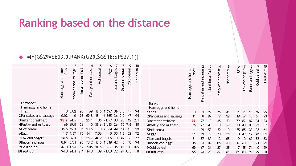 Ranking based on the distance Hot cereal Eggs Lox and bagels Bacon and eggs