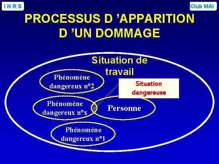 INRS Club MAI PROCESSUS D ’APPARITION D ’UN DOMMAGE Situation de travail Phénomène dangereux