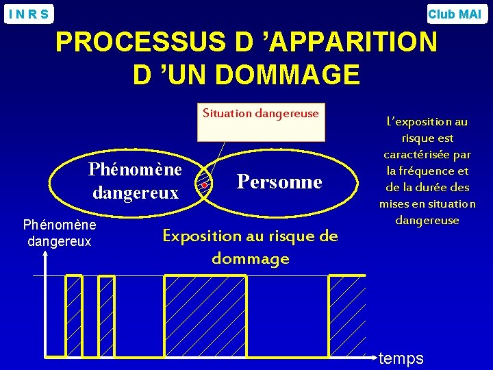 INRS Club MAI PROCESSUS D ’APPARITION D ’UN DOMMAGE Situation dangereuse Phénomène dangereux Personne