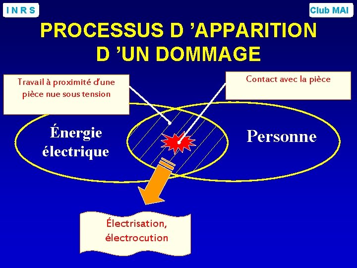 INRS Club MAI PROCESSUS D ’APPARITION D ’UN DOMMAGE Travail à proximité d’une pièce