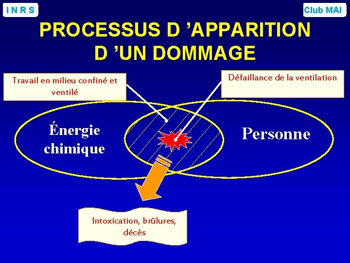 INRS Club MAI PROCESSUS D ’APPARITION D ’UN DOMMAGE Travail en milieu confiné et