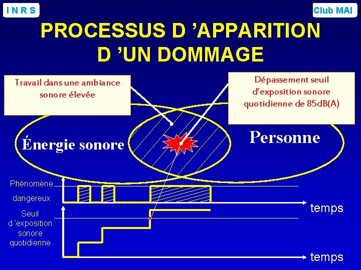 INRS Club MAI PROCESSUS D ’APPARITION D ’UN DOMMAGE Travail dans une ambiance sonore