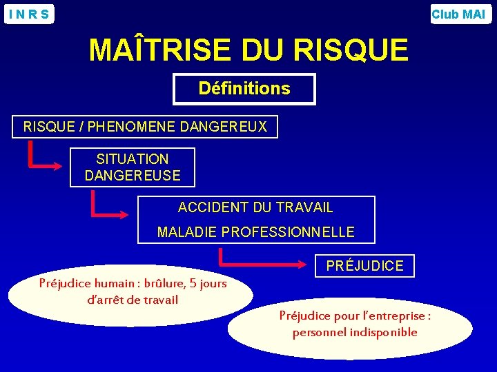 INRS Club MAI MAÎTRISE DU RISQUE Définitions RISQUE / PHENOMENE DANGEREUX SITUATION DANGEREUSE ACCIDENT