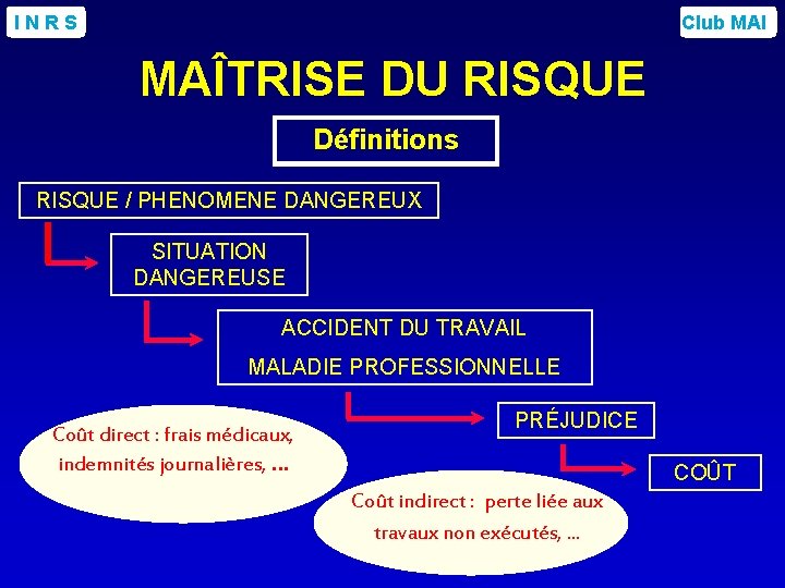 INRS Club MAI MAÎTRISE DU RISQUE Définitions RISQUE / PHENOMENE DANGEREUX SITUATION DANGEREUSE ACCIDENT