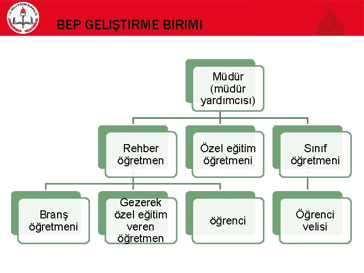 BEP GELIŞTIRME BIRIMI Müdür (müdür yardımcısı) Branş öğretmeni Rehber öğretmen Özel eğitim öğretmeni Sınıf