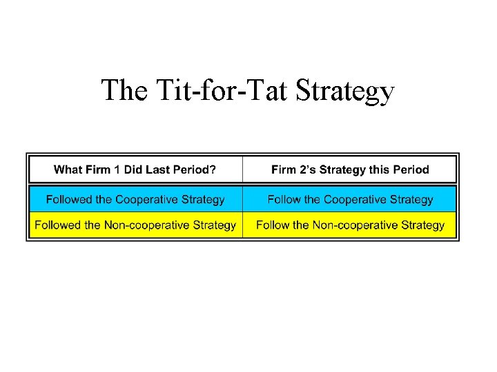 The Tit-for-Tat Strategy 