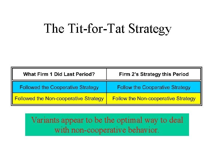 The Tit-for-Tat Strategy Variants appear to be the optimal way to deal with non-cooperative