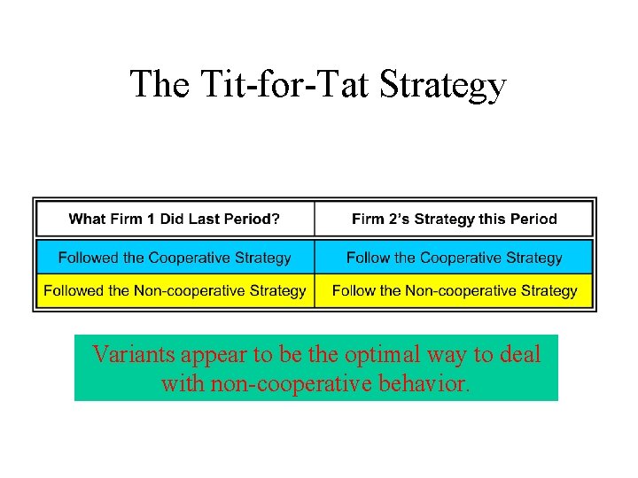 The Tit-for-Tat Strategy Variants appear to be the optimal way to deal with non-cooperative