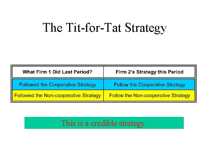 The Tit-for-Tat Strategy This is a credible strategy. 