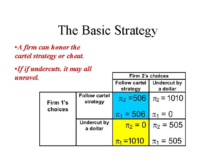 The Basic Strategy • A firm can honor the cartel strategy or cheat. •