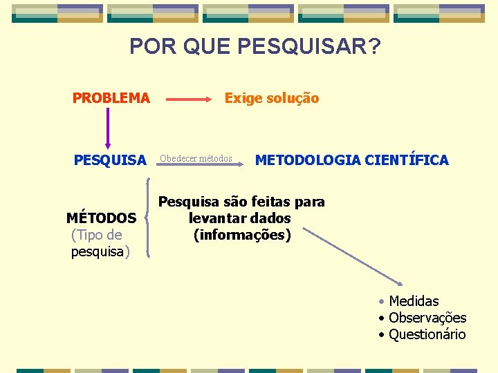POR QUE PESQUISAR? PROBLEMA PESQUISA MÉTODOS (Tipo de pesquisa) Exige solução Obedecer métodos METODOLOGIA