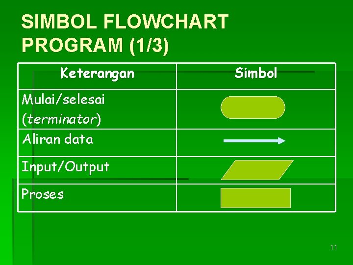 SIMBOL FLOWCHART PROGRAM (1/3) Keterangan Simbol Mulai/selesai (terminator) terminator Aliran data Input/Output Proses 11