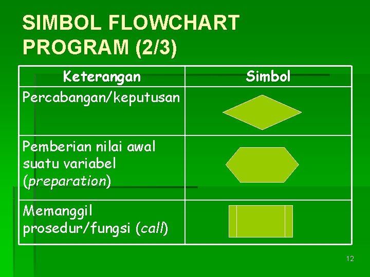 SIMBOL FLOWCHART PROGRAM (2/3) Keterangan Percabangan/keputusan Simbol Pemberian nilai awal suatu variabel (preparation) preparation