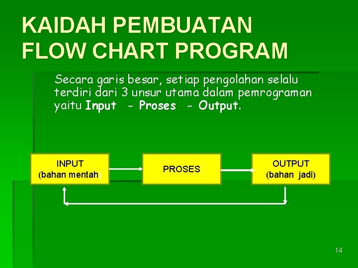 KAIDAH PEMBUATAN FLOW CHART PROGRAM Secara garis besar, setiap pengolahan selalu terdiri dari 3