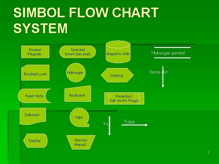 SIMBOL FLOW CHART SYSTEM Proses/ Program Punched card Pusat data Dokumen Terminal (start dan