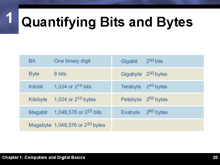 1 Quantifying Bits and Bytes Chapter 1: Computers and Digital Basics 20 