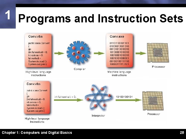 1 Programs and Instruction Sets Chapter 1: Computers and Digital Basics 25 