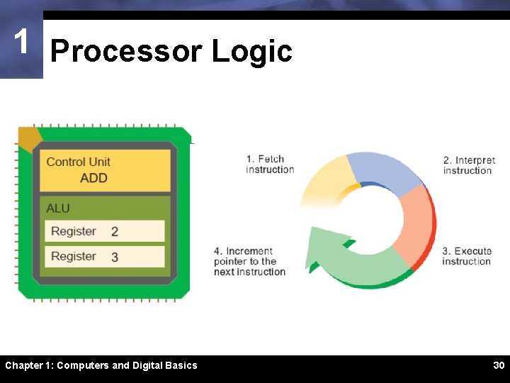 1 Processor Logic Chapter 1: Computers and Digital Basics 30 