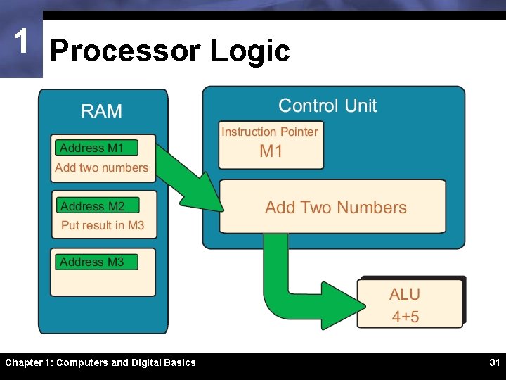 1 Processor Logic Chapter 1: Computers and Digital Basics 31 