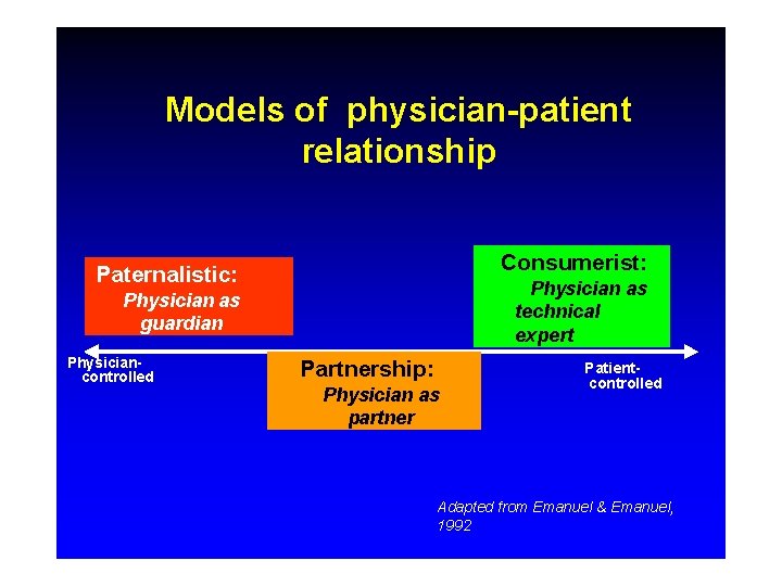 Models of physician-patient relationship Consumerist: Paternalistic: Physician as technical expert Physician as guardian Physiciancontrolled