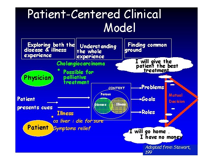 Patient-Centered Clinical Model Exploring both the Understanding disease & illness the whole experience Cholangiocarcinoma