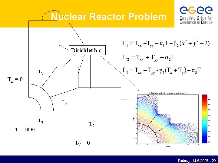 Nuclear Reactor Problem Dirichlet b. c. L 2 Tx = 0 L 3 L