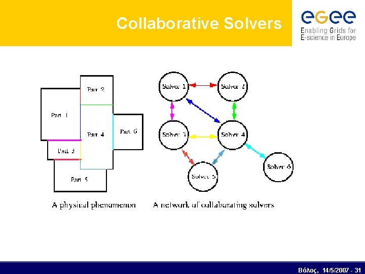 Collaborative Solvers Βόλος, 14/5/2007 - 31 