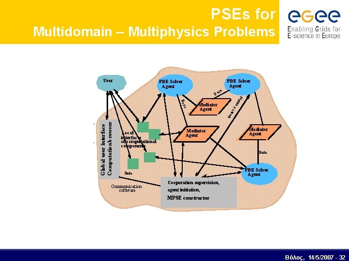 PSEs for Multidomain – Multiphysics Problems Da t G lobal user in terface Compu