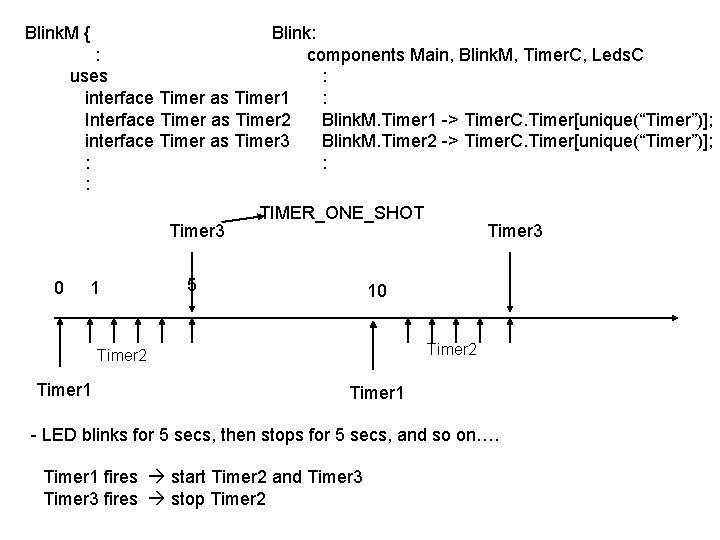 Blink. M { Blink: : components Main, Blink. M, Timer. C, Leds. C uses