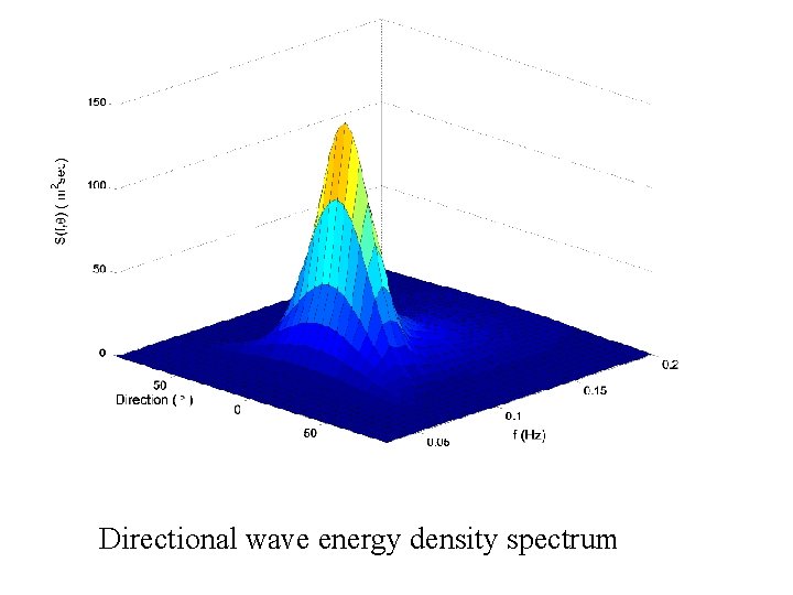 Directional wave energy density spectrum 