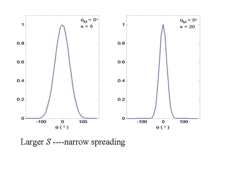 Larger S ----narrow spreading 