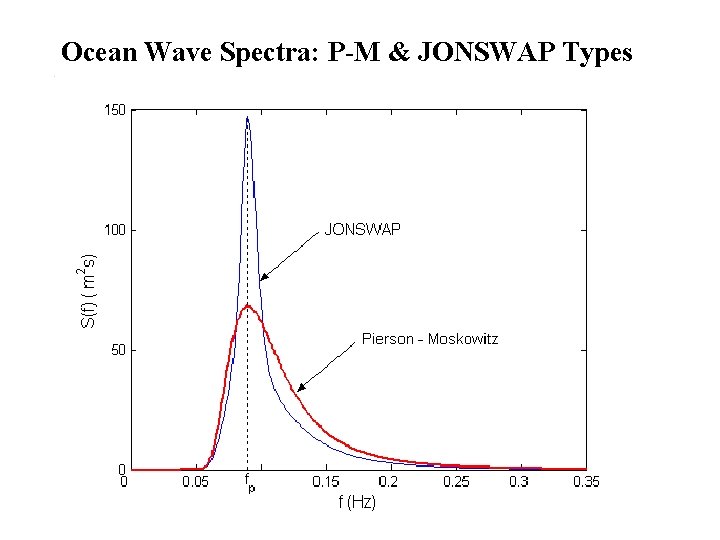 Ocean Wave Spectra: P-M & JONSWAP Types 