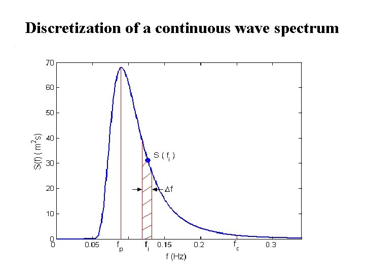 Discretization of a continuous wave spectrum 