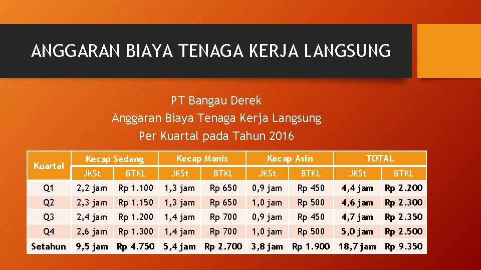 ANGGARAN BIAYA TENAGA KERJA LANGSUNG PT Bangau Derek Anggaran Biaya Tenaga Kerja Langsung Per