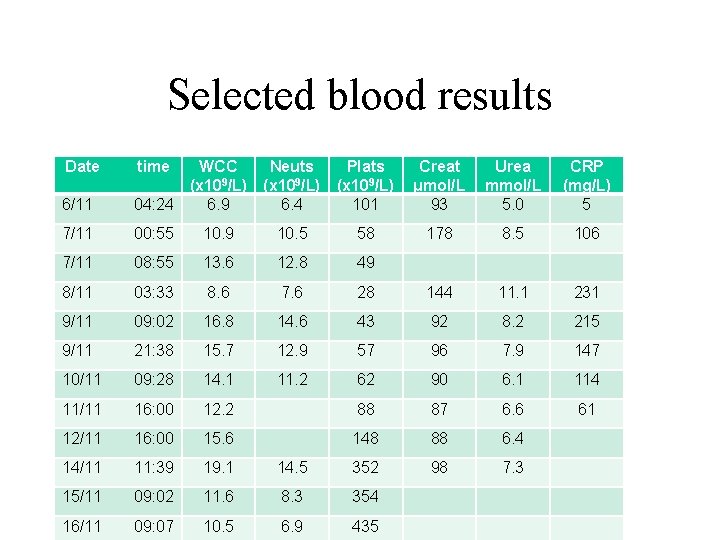 Selected blood results Date time 6/11 WCC (x 109/L) 04: 24 6. 9 Neuts