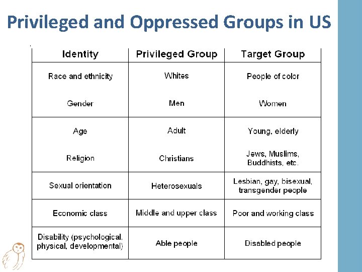 Privileged and Oppressed Groups in US 