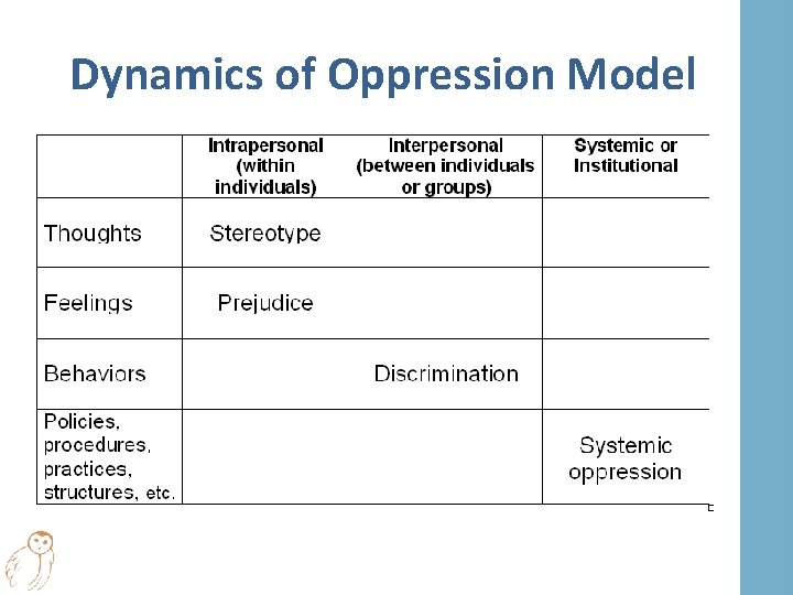 Dynamics of Oppression Model 