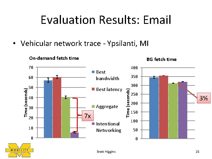 Evaluation Results: Email • Vehicular network trace - Ypsilanti, MI On-demand fetch time BG