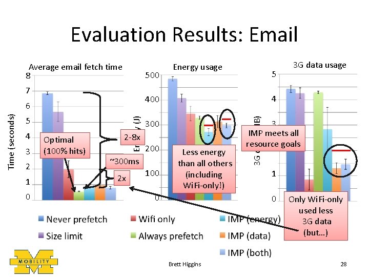 Evaluation Results: Email 500 7 5 4 3 2 1 0 Optimal (100% hits)